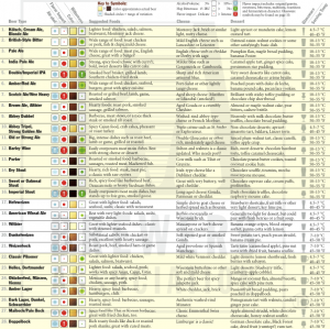 Dowload the Brewers Association beer and food pairing chart